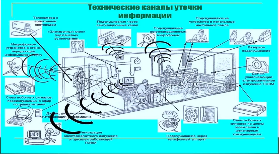 Технические каналы утечки информации