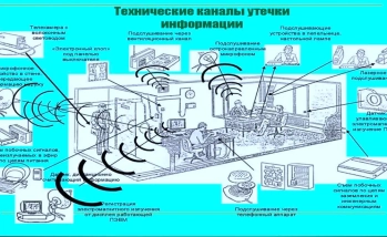 Технические каналы утечки информации