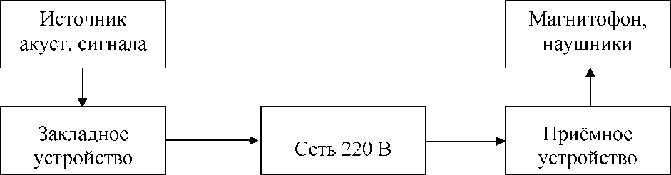 Структурная схема сетевой закладки